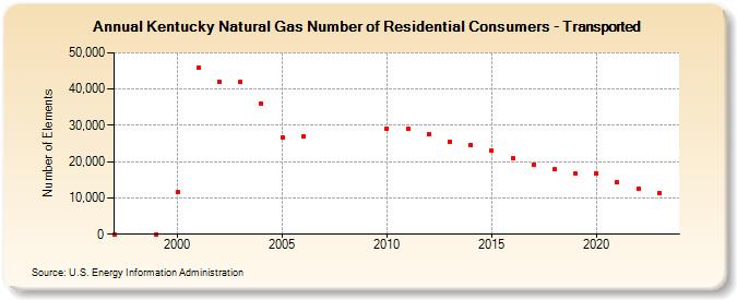 Kentucky Natural Gas Number of Residential Consumers - Transported  (Number of Elements)