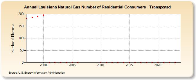 Louisiana Natural Gas Number of Residential Consumers - Transported  (Number of Elements)