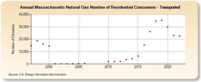 Massachusetts Natural Gas Number of Residential Consumers - Transported  (Number of Elements)
