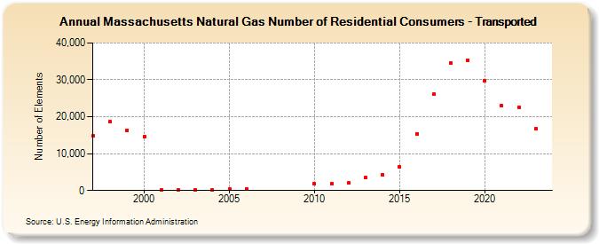 massachusetts-natural-gas-number-of-residential-consumers-transported