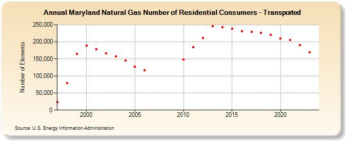 Maryland Natural Gas Number of Residential Consumers - Transported  (Number of Elements)