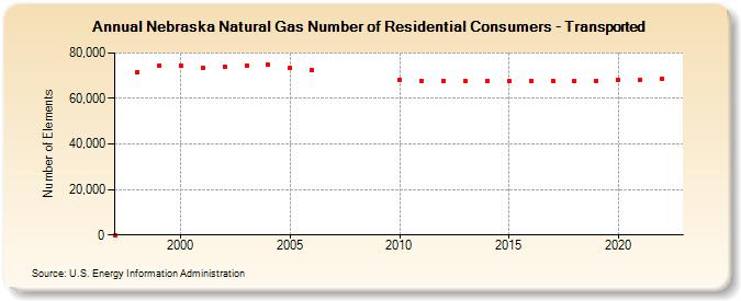 Nebraska Natural Gas Number of Residential Consumers - Transported  (Number of Elements)