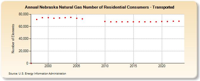 Nebraska Natural Gas Number of Residential Consumers - Transported  (Number of Elements)