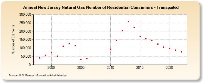 New Jersey Natural Gas Number of Residential Consumers - Transported  (Number of Elements)