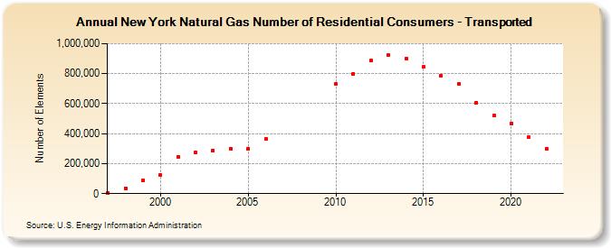 New York Natural Gas Number of Residential Consumers - Transported  (Number of Elements)