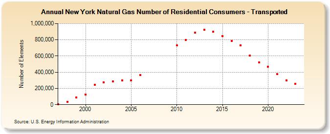 New York Natural Gas Number of Residential Consumers - Transported  (Number of Elements)