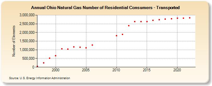 Ohio Natural Gas Number of Residential Consumers - Transported  (Number of Elements)