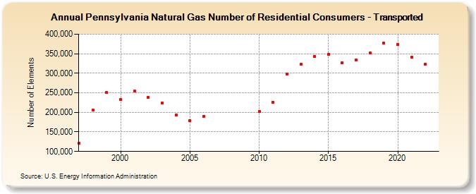 Pennsylvania Natural Gas Number of Residential Consumers - Transported  (Number of Elements)