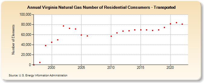 Virginia Natural Gas Number of Residential Consumers - Transported  (Number of Elements)