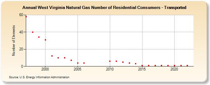 West Virginia Natural Gas Number of Residential Consumers - Transported  (Number of Elements)
