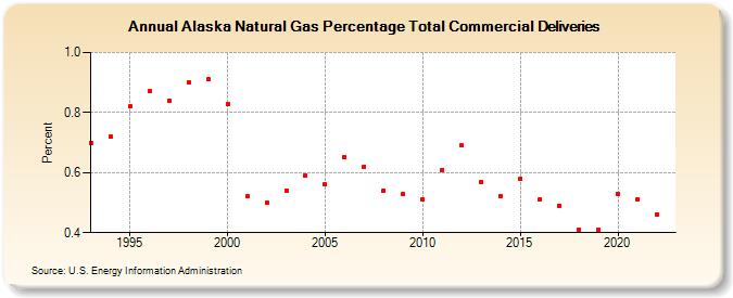 Alaska Natural Gas Percentage Total Commercial Deliveries  (Percent)
