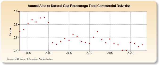 Alaska Natural Gas Percentage Total Commercial Deliveries  (Percent)