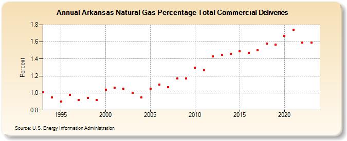 Arkansas Natural Gas Percentage Total Commercial Deliveries  (Percent)