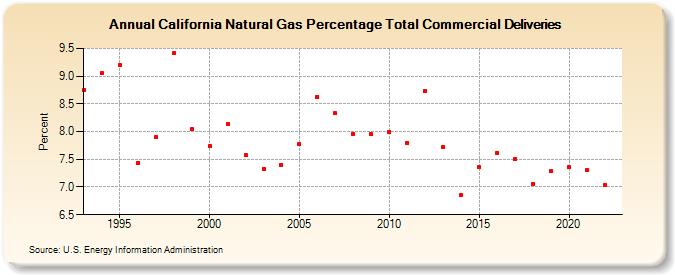 California Natural Gas Percentage Total Commercial Deliveries  (Percent)