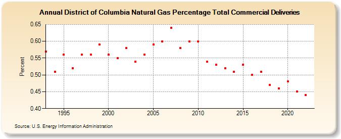 District of Columbia Natural Gas Percentage Total Commercial Deliveries  (Percent)