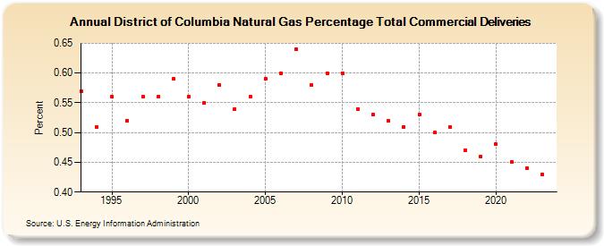 District of Columbia Natural Gas Percentage Total Commercial Deliveries  (Percent)