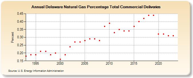 Delaware Natural Gas Percentage Total Commercial Deliveries  (Percent)