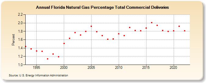 Florida Natural Gas Percentage Total Commercial Deliveries  (Percent)