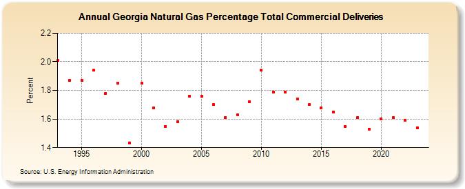 Georgia Natural Gas Percentage Total Commercial Deliveries  (Percent)