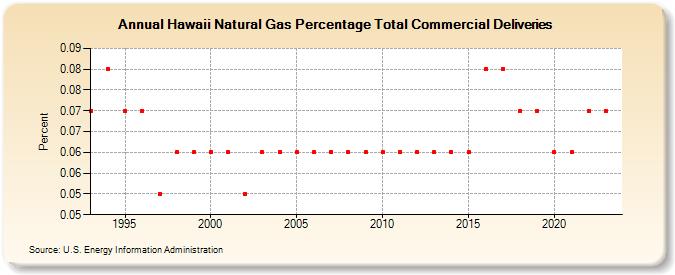 Hawaii Natural Gas Percentage Total Commercial Deliveries  (Percent)