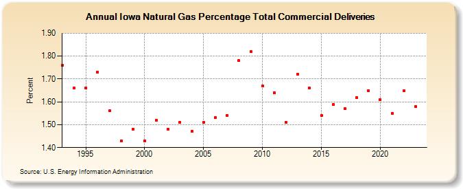 Iowa Natural Gas Percentage Total Commercial Deliveries  (Percent)