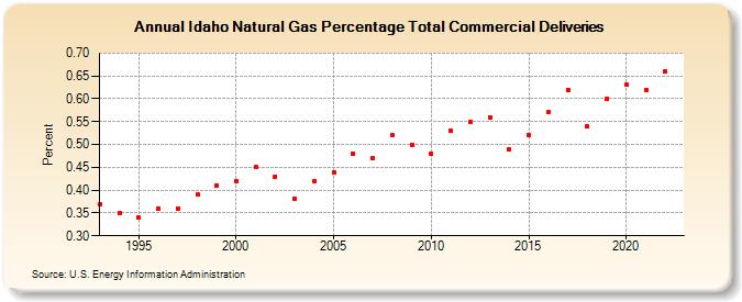 Idaho Natural Gas Percentage Total Commercial Deliveries  (Percent)