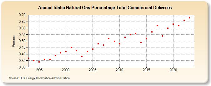 Idaho Natural Gas Percentage Total Commercial Deliveries  (Percent)