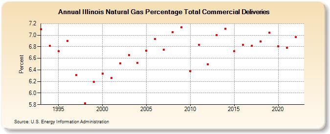 Illinois Natural Gas Percentage Total Commercial Deliveries  (Percent)