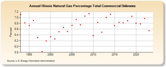 Illinois Natural Gas Percentage Total Commercial Deliveries  (Percent)