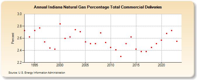 Indiana Natural Gas Percentage Total Commercial Deliveries  (Percent)