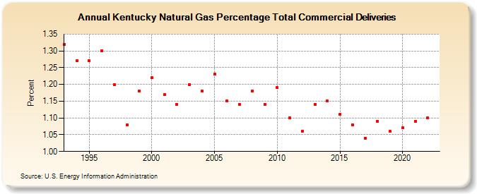 Kentucky Natural Gas Percentage Total Commercial Deliveries  (Percent)