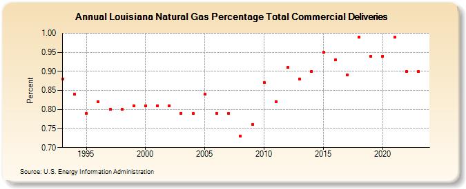 Louisiana Natural Gas Percentage Total Commercial Deliveries  (Percent)