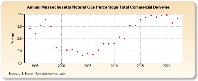 Massachusetts Natural Gas Percentage Total Commercial Deliveries  (Percent)