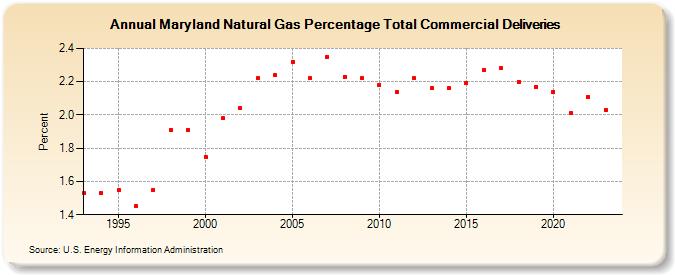 Maryland Natural Gas Percentage Total Commercial Deliveries  (Percent)