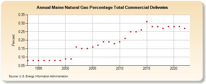 Maine Natural Gas Percentage Total Commercial Deliveries  (Percent)
