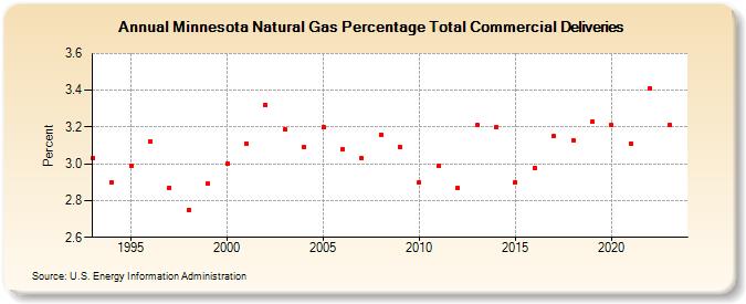 Minnesota Natural Gas Percentage Total Commercial Deliveries  (Percent)