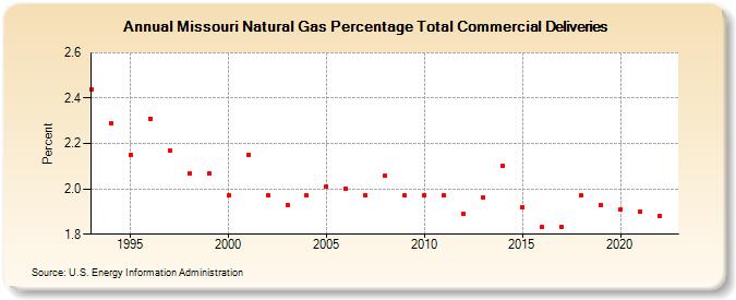 Missouri Natural Gas Percentage Total Commercial Deliveries  (Percent)