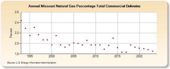 Missouri Natural Gas Percentage Total Commercial Deliveries  (Percent)