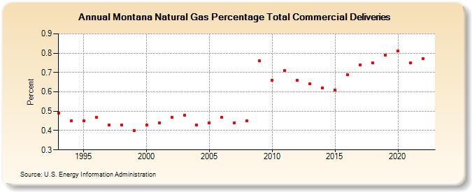 Montana Natural Gas Percentage Total Commercial Deliveries  (Percent)