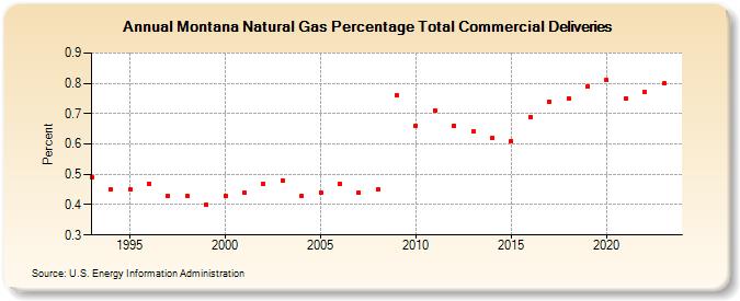 Montana Natural Gas Percentage Total Commercial Deliveries  (Percent)