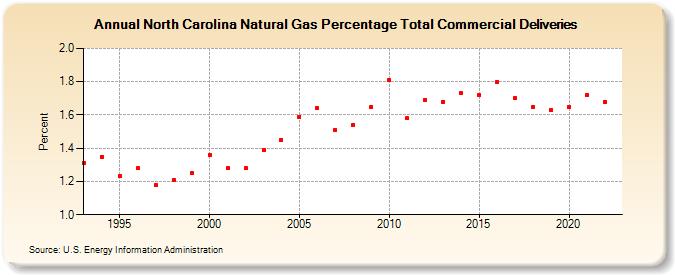 North Carolina Natural Gas Percentage Total Commercial Deliveries  (Percent)