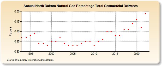 North Dakota Natural Gas Percentage Total Commercial Deliveries  (Percent)