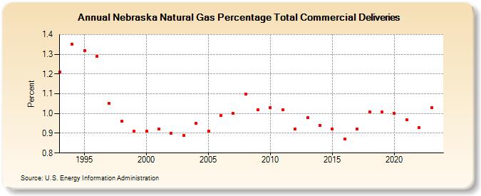 Nebraska Natural Gas Percentage Total Commercial Deliveries  (Percent)