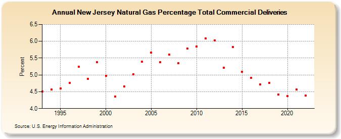 New Jersey Natural Gas Percentage Total Commercial Deliveries  (Percent)