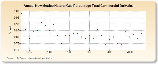 New Mexico Natural Gas Percentage Total Commercial Deliveries  (Percent)