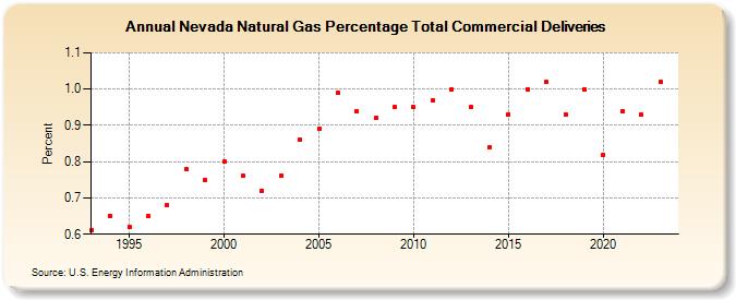 Nevada Natural Gas Percentage Total Commercial Deliveries  (Percent)