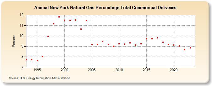 New York Natural Gas Percentage Total Commercial Deliveries  (Percent)