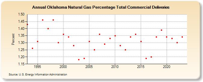 Oklahoma Natural Gas Percentage Total Commercial Deliveries  (Percent)