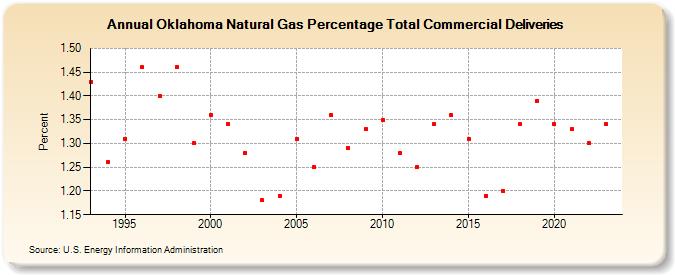 Oklahoma Natural Gas Percentage Total Commercial Deliveries  (Percent)