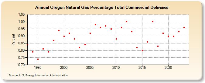 Oregon Natural Gas Percentage Total Commercial Deliveries  (Percent)